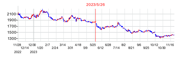 2023年5月26日 15:07前後のの株価チャート